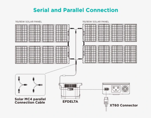 110/85W solar panels connected via parallel wiring for efficient solar power generation.